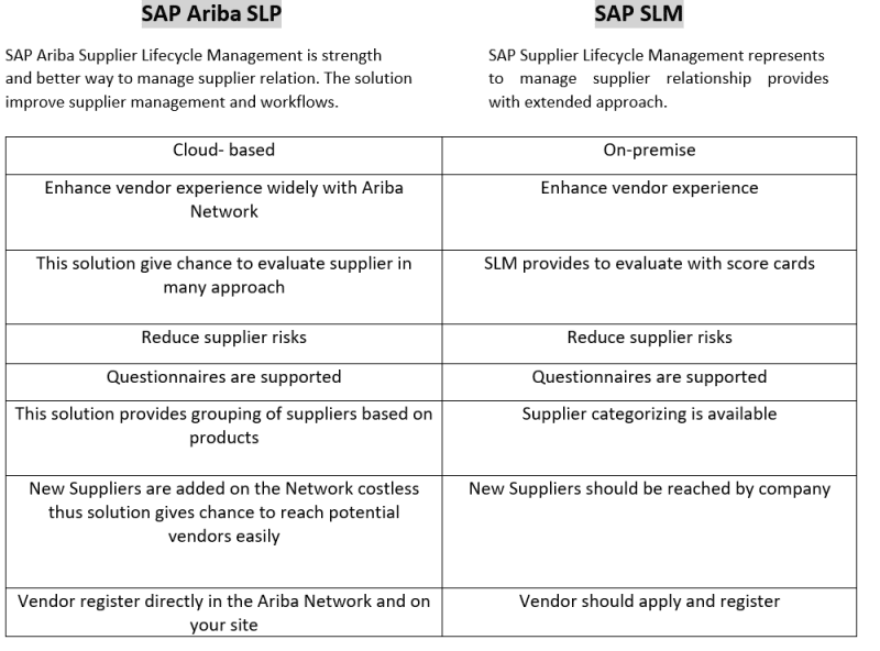 Ariba Product Family Comparison with Traditional SAP SCM Solutions ...